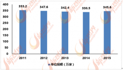 房地产仍是中国经展的主要动力